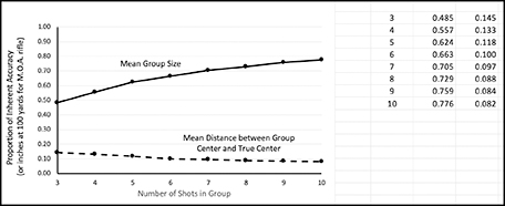 Mean group size and distance from group center to true center, as a function of the number of shots in a group.